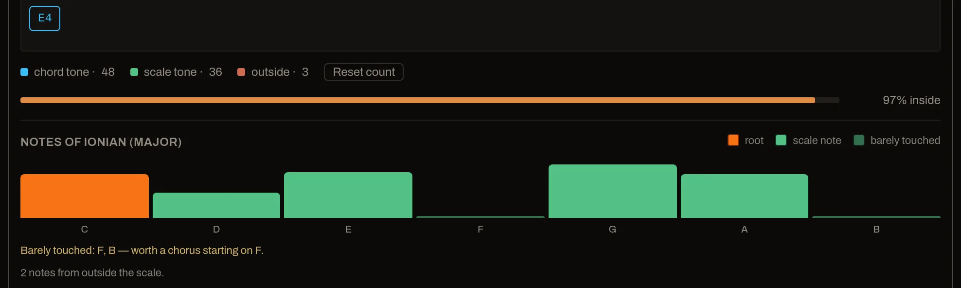 The listen-back readout after a session. A running tally — 49 chord tones, 36 scale tones, 3 outside, 97% inside — and under it a chart headed “Notes of Ionian (major)” with a bar per note of the scale: C orange as the root and the rest green, C, D, E, G and A tall, F and B stepped back on the floor. Beneath it the line “Barely touched: F, B — worth a chorus starting on F.”